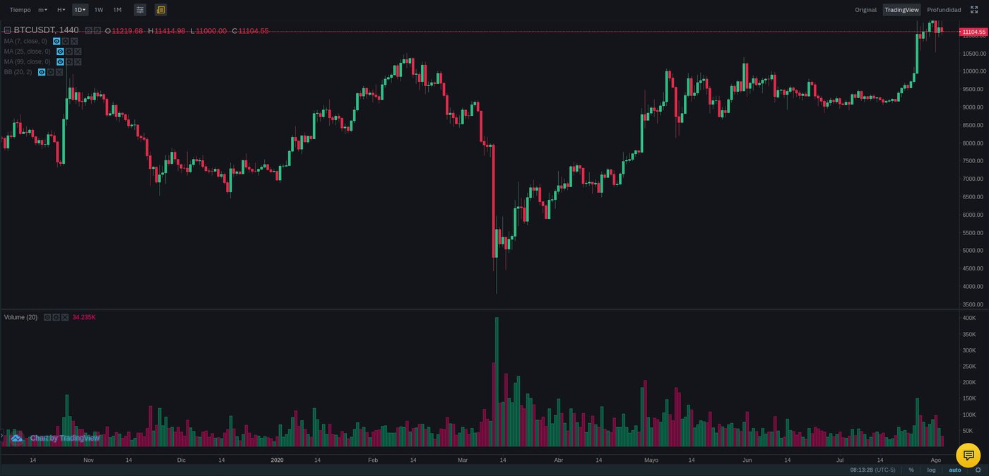 Bitcoin daily price chart